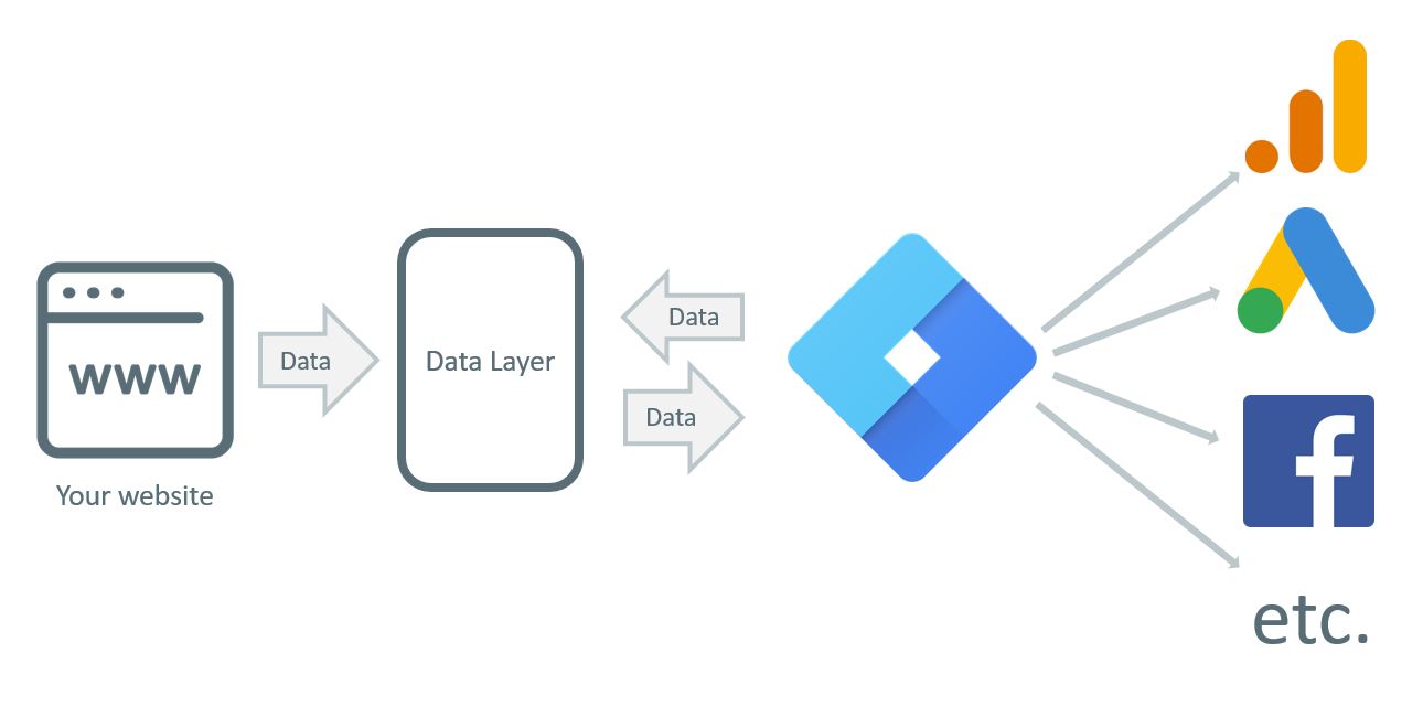 Data Layer Scheme