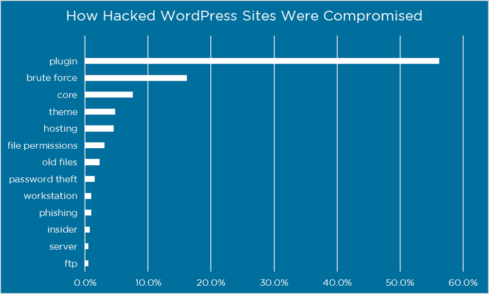 most common ways to hack wordpress site