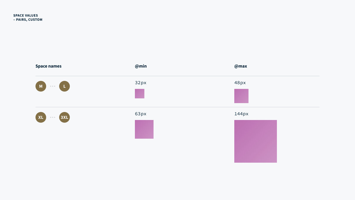 Individual space values are subtly responsive by default. Space value pairs can offer much more dynamic space options